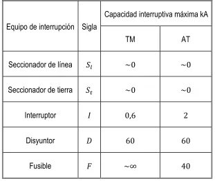 Tabla 2.1 Clasificación de los equipos de interrupción. [5] 