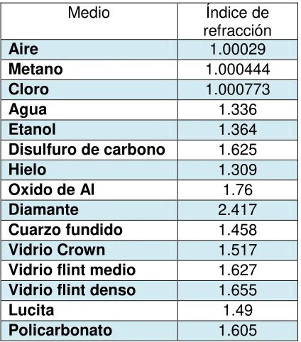 Tabla 2.1 Índices de refracción [11]. 