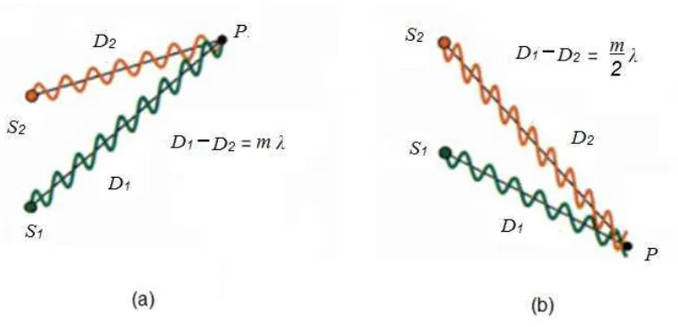 Figura 2.6 Interferencia (a) constructiva y (b) destructiva [10].