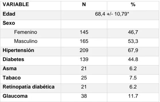 Tabla 1. Características de los pacientes con catara senil en el servicio de  oftalmología del Hospital Nacional Hipólito Unanue 2016 