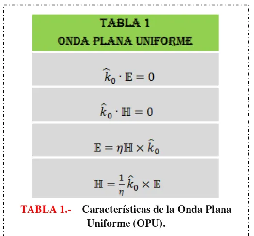 TABLA 1.-                Características de la Onda Plana 