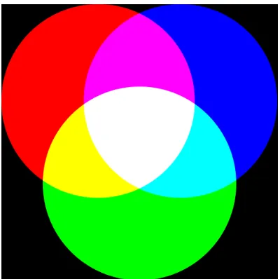Figura 1.5: Esquema simplificado del espacio RGB.9 