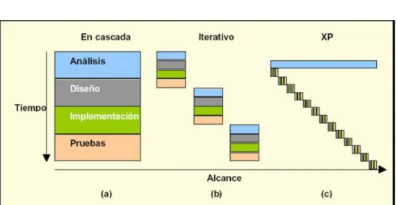 Figura  6.  “Típicamente  un  proyecto  con  XP  lleva  10  a  15  ciclos  o  iteraciones