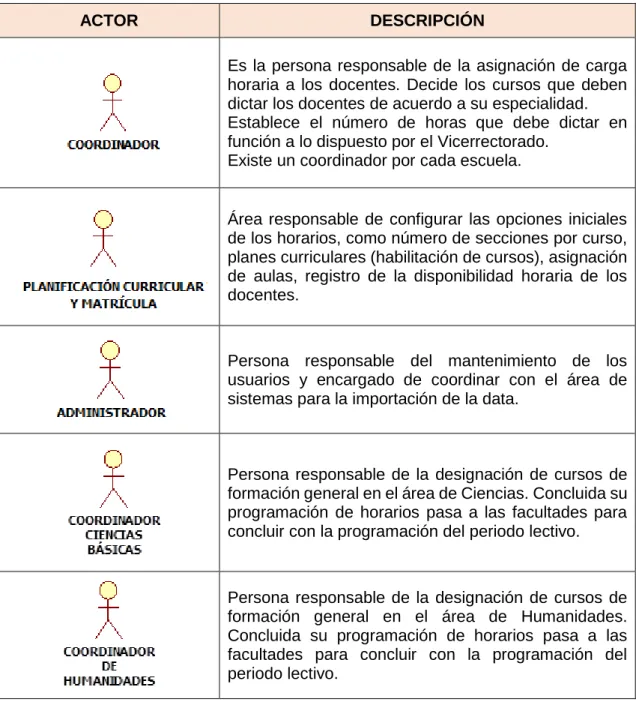 Tabla 1 Actores del Sistema 