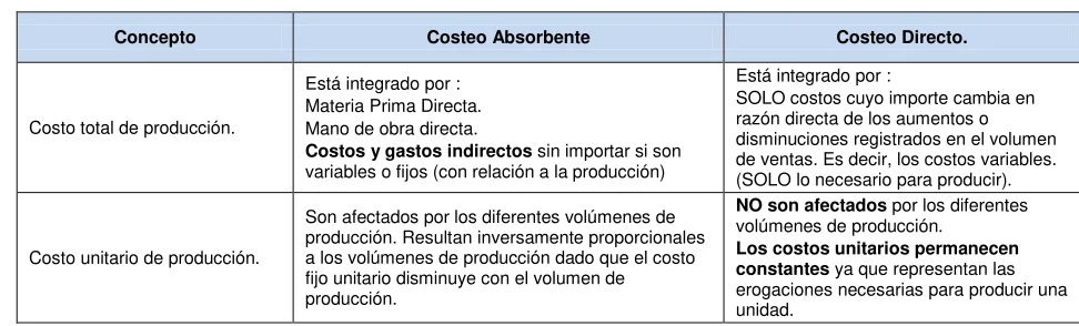 Tabla 1: Costeo directo versus costeo absorbente 