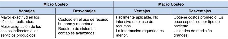 Tabla 2: Ventajas y desventajas del micro y el macro costeo 