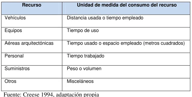 Tabla 4: Componentes de determinación de costos 