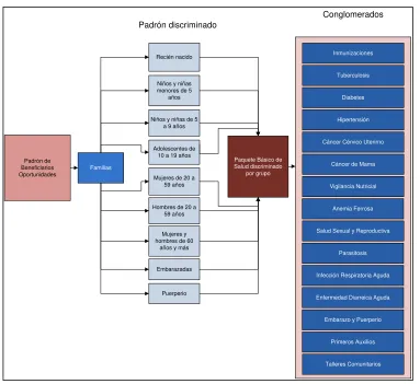 Figura 3: El PBGS del programa Oportunidades 