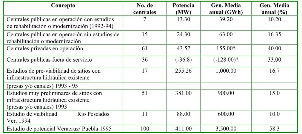 Tabla 2.3. Resumen nacional de la microhidroeléctrica [36,81,86] 