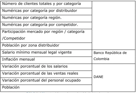 Tabla 3. Variables potenciales a evaluar en el modelo de datos de panel. 
