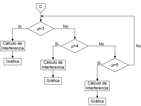 Figura 6.7 Factor de Interferencia con respecto a otras celdas 