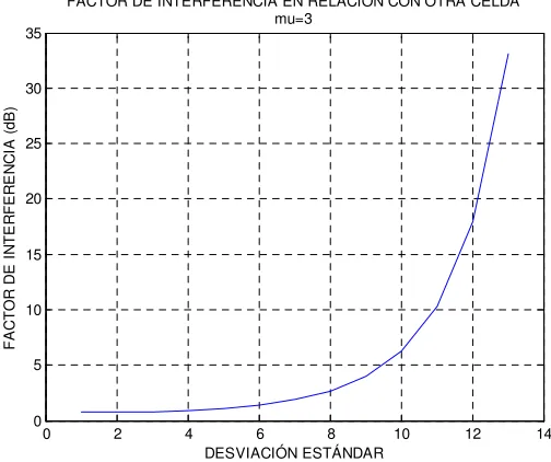 Figura 7.3 Factor de interferencia en relación con otra celda .=3 