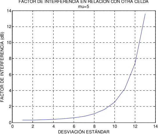 Figura 7.4 Factor de interferencia en relación con otra celda .=4  