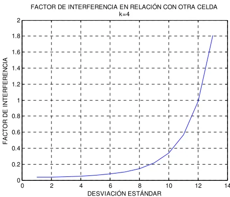 Figura 7.6 Factor de interferencia en relación con otras celdas, k=2 
