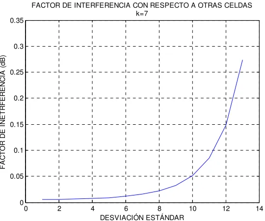 Figura 7.9 Factor de interferencia en relación con otras celdas, k=12 