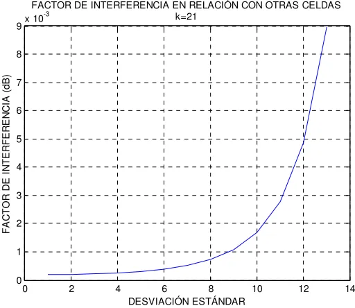 Figura 7.11 Factor de interferencia en relación con otras celdas, k=21 