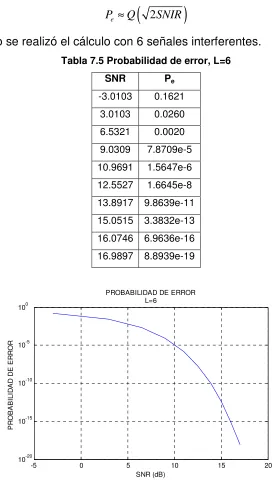 Tabla 7.5 Probabilidad de error, L=6 