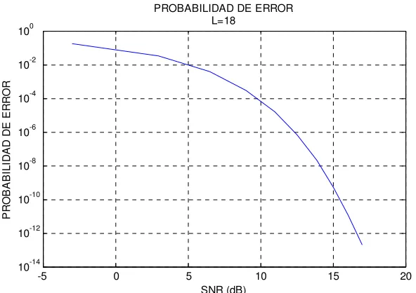 Figura 7.14 Probabilidad de error, L=18 