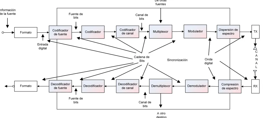 Figura 1.2 Diagrama a bloques de un sistema de radiocomunicación de espectro disperso