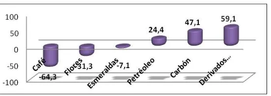 Tabla 2Colombia Comercio Exterior (2002-2010) 