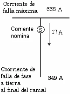 Figura. 5.7.- (Características en el punto de instalación del seccionalizador.) 