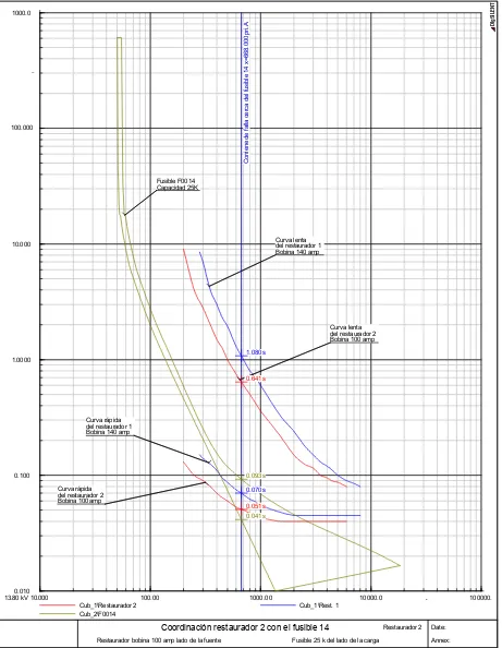Figura 5.8.- Grafica de no-coordinación entre el restaurador 2 y fusibles menores de 25k