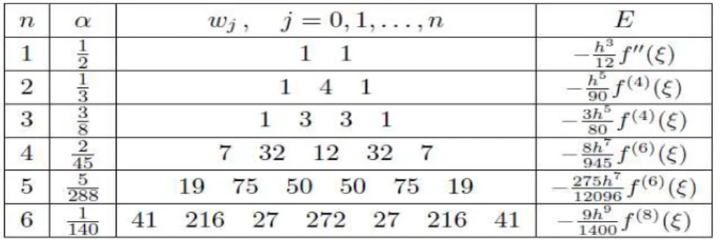 Tabla 5 Constantes  y Error para la Fórmula de Newton Cotes Cerrada. 