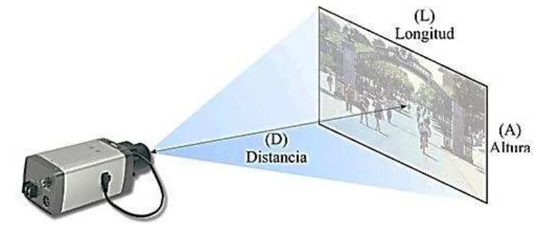 Fig. 2 Datos a considerar para determinar la longitud focal del lente. 