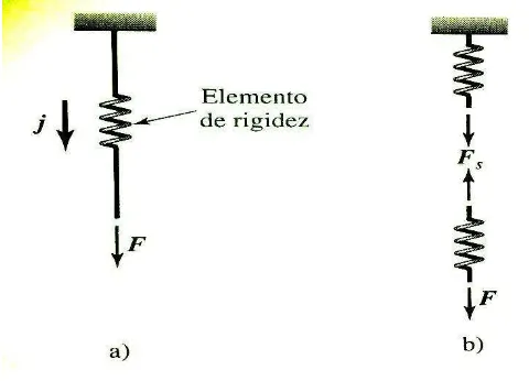 FIGURA 2.5 a) Elemento de rigidez con una fuerza que actúa en él, y b) su diagrama de cuerpo libre