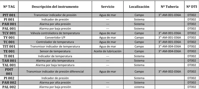 Tabla 3.1-1 Índice de instrumentación   