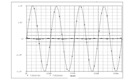 Figura 2.27 Obtención del valor medio de una señal senoidal, mediante el programa SPICE,  