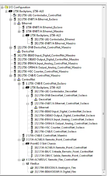 Figura 4.15 Comunicación a través de los protocolos ControlNet™ y Ethernet/IP™ para la red ControlNet™