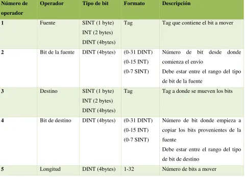 Figura 4.21 Instrucción BTD.