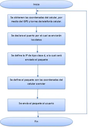 Figura 3.3-1 Diagrama de flujo de la aplicación del servidor 