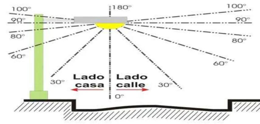 Figura 14 Ángulos de flujo luminoso máximo (10) 