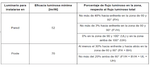 Tabla 3 Luminarias tipo led  (10)