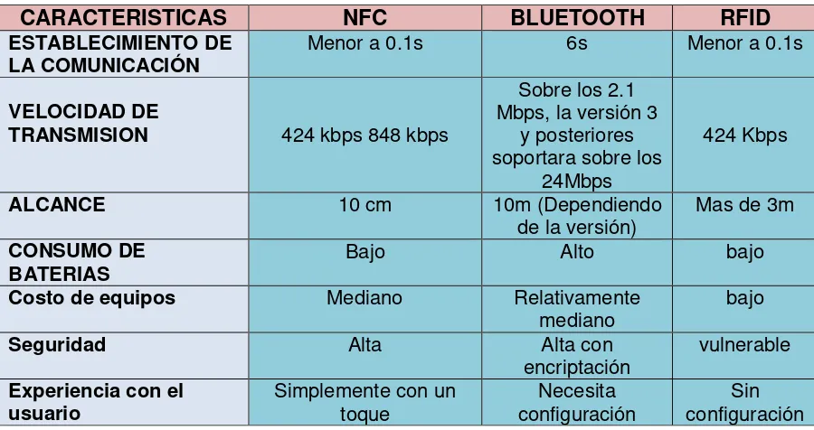 Tabla 2.1 Características de las tecnologías similares al NFC 