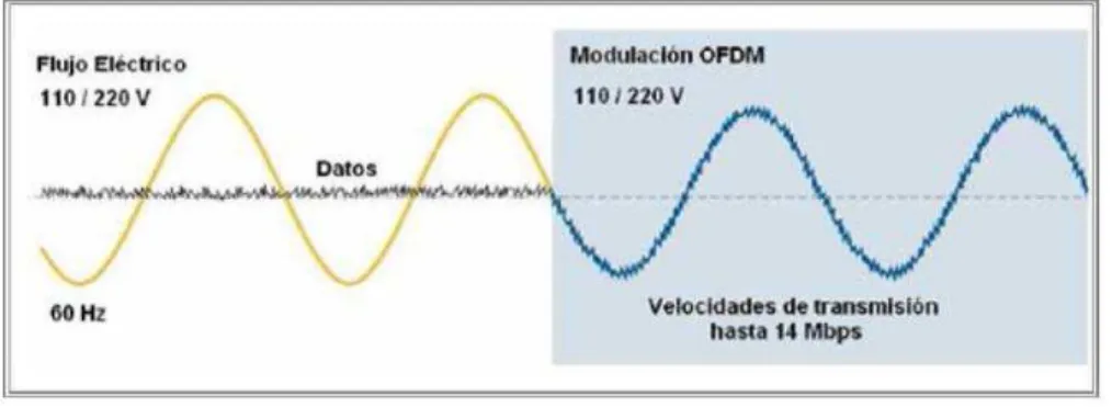 Figura 2.8 Modulación OFDM 