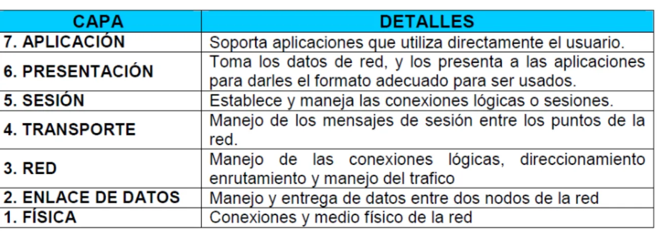 Tabla 2.2 Modelo de Referencia OSI 