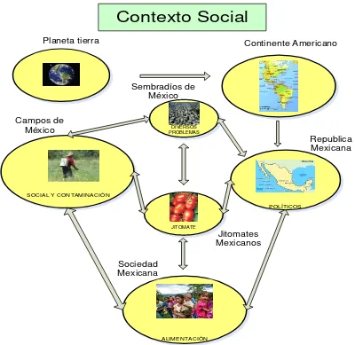 Figura 1.1 Contexto Social (Elaboración propia, 2011). 