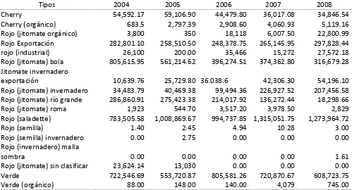 Tabla 1.8 Principales estados en México por producción de toneladas de tomate rojo. (Fuente: www.siacon.sagarpa.gob.mx)