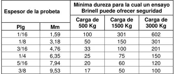 Tabla 1.2 Grueso de una Probeta Brinell 