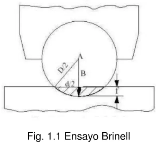 Fig. 1.1 Ensayo Brinell 