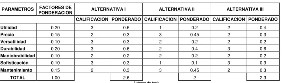 Tabla 2.1 Ponderación 