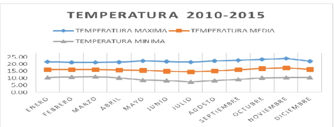 Cuadro 17: Temperatura 2010-2015 