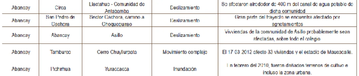 Cuadro 14. Título: Zonas críticas en la Región Apurímac.
