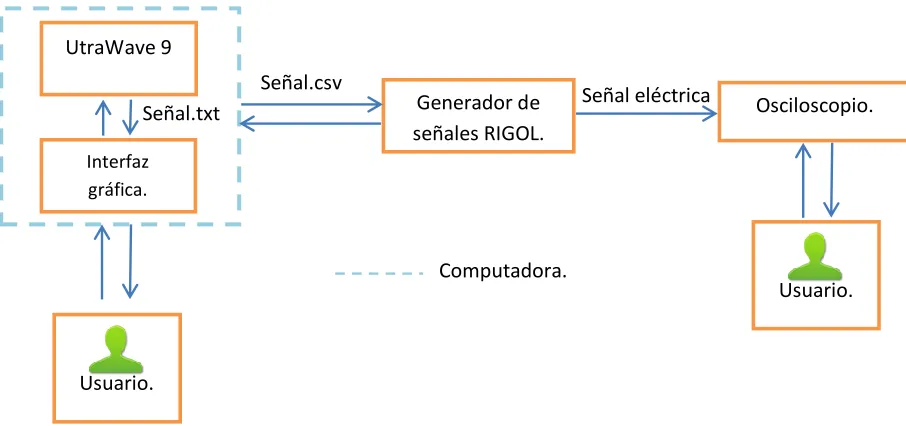 Figura 4.1.1. Diagrama a bloques del funcionamiento general del proyecto. 
