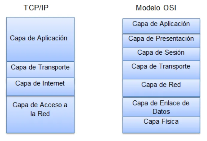 Figura  3.1 Comparación del modelo OSI vs TCP/IP. 