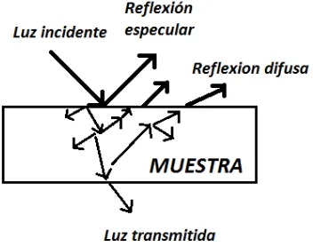 Figura 1.4 Interacción de la luz con la materia 