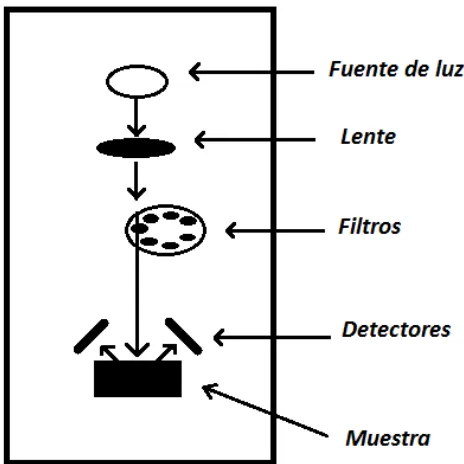 Figura 1.5 Diseño de un equipo NIRS de filtros fijos. 